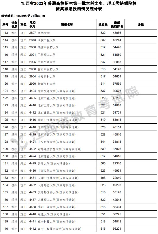 江西2023一本文理缺额院校征集志愿投档分数线