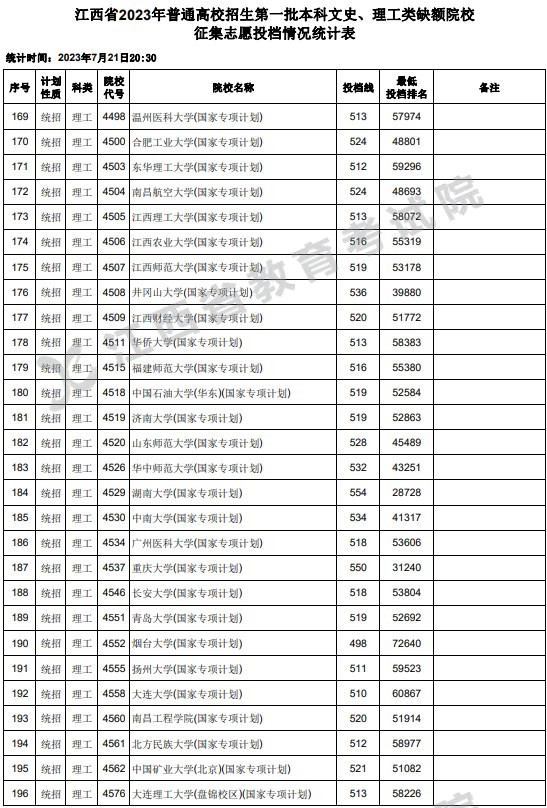 江西2023一本文理缺额院校征集志愿投档分数线