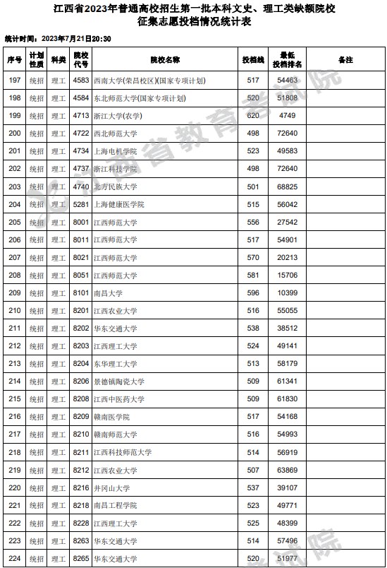 江西2023一本文理缺额院校征集志愿投档分数线