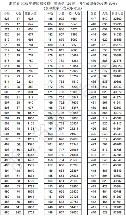 浙江2023高考二段线上考生成绩分数段表【普通类】