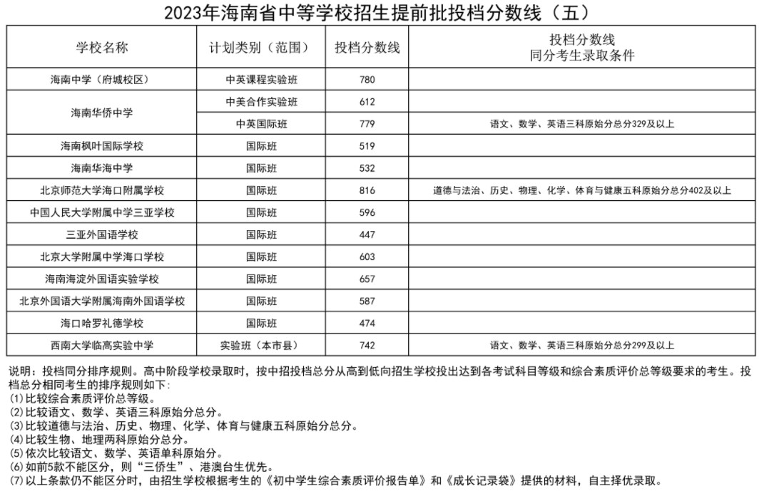 2023海南中等学校招生提前批投档分数线（五）