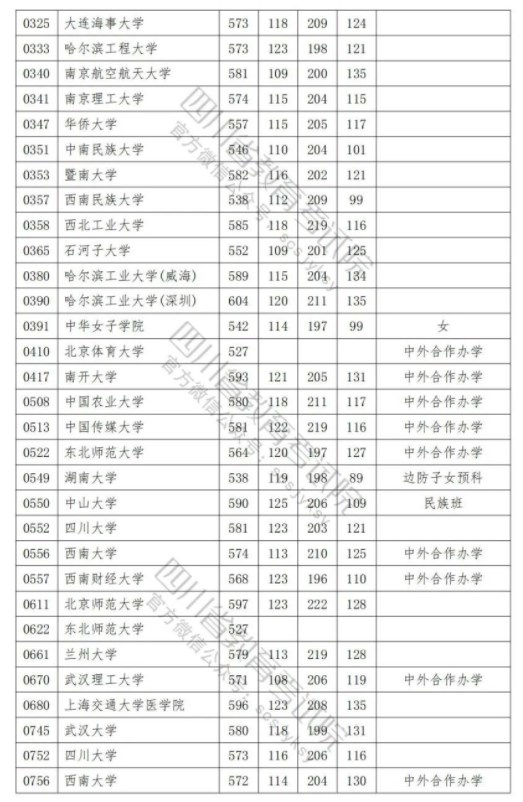 2023各普通高校在四川招生本科一批调档线是多少