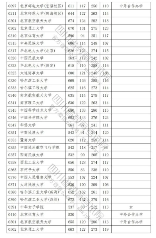 2023年全国大学在四川录取分数线 四川高校投档线