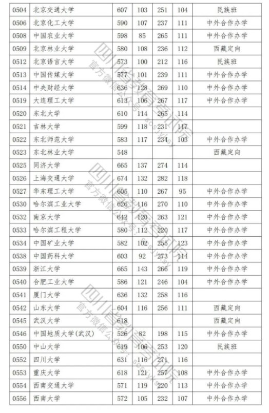 2023年全国大学在四川录取分数线 四川高校投档线