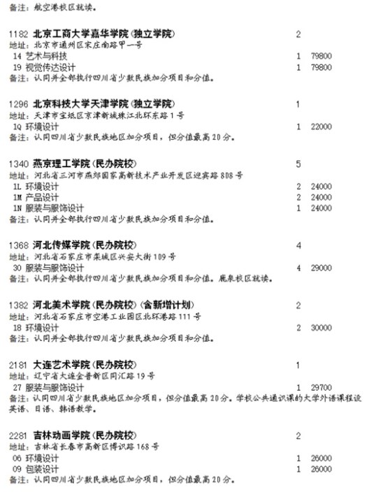 四川2023艺术类本科第一批征集志愿院校及专业