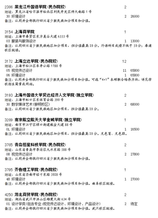 四川2023艺术类本科第一批征集志愿院校及专业