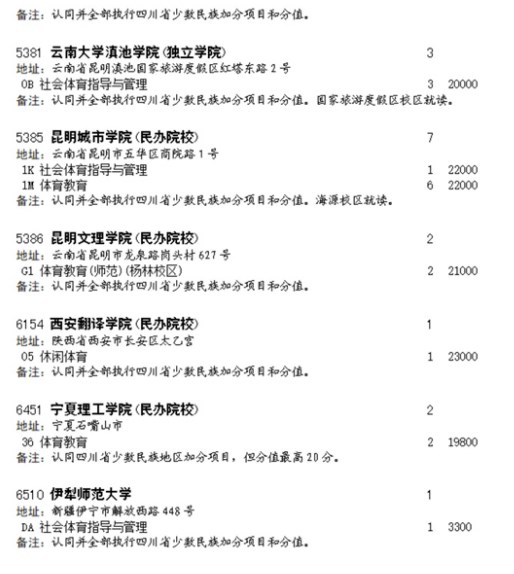 四川2023体育类本科批征集志愿院校及专业