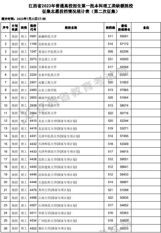 江西2023一本理工类第二次征集志愿投档分数线及位次