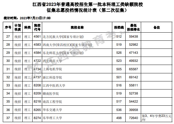 江西2023一本理工类第二次征集志愿投档分数线及位次