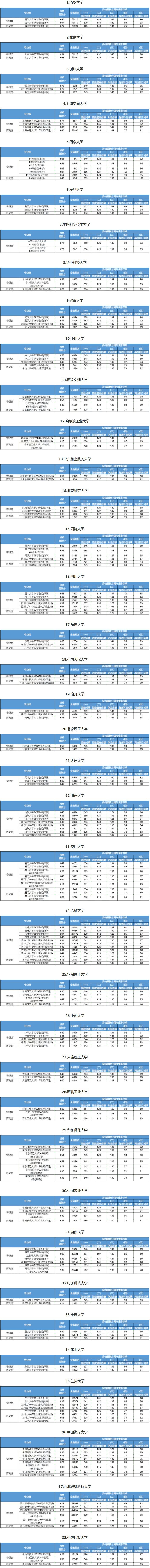 江苏2023年985高校录取分数线 多少分能上985大学