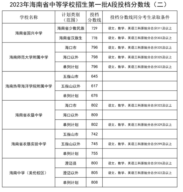 2023海南省中等学校招生第一批A段投档分数线公布