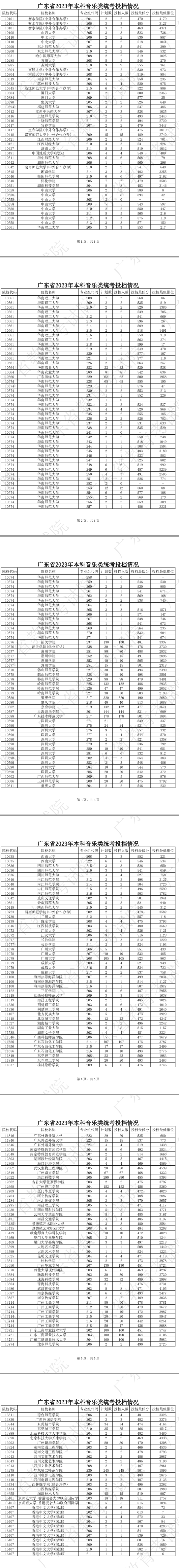 广东2023高考本科音乐类投档线公布 最低分是多少