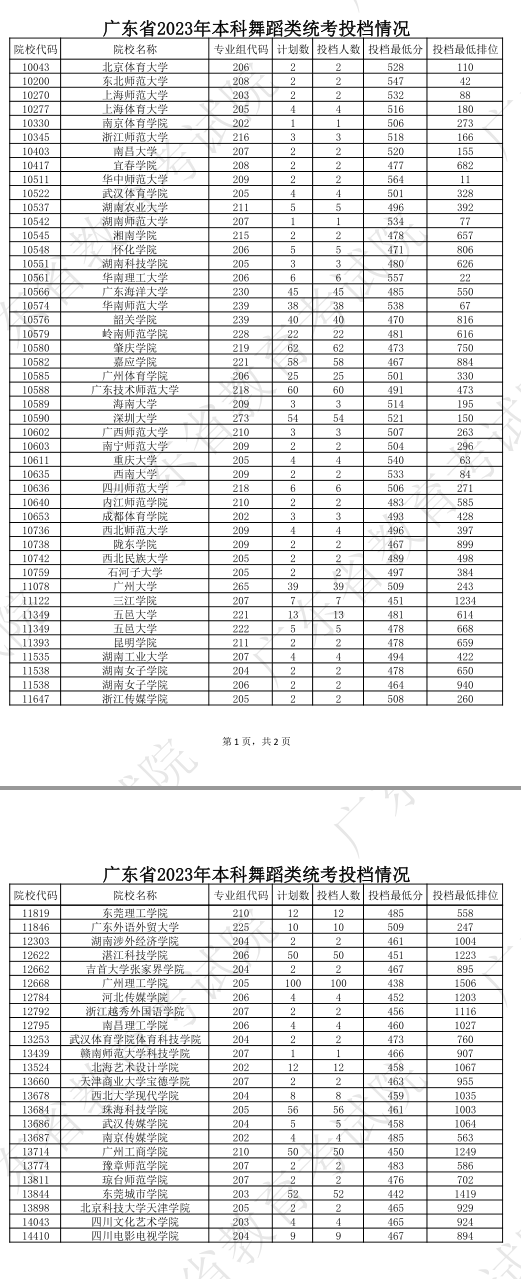 广东2023高考本科舞蹈类投档线公布 最低分是多少