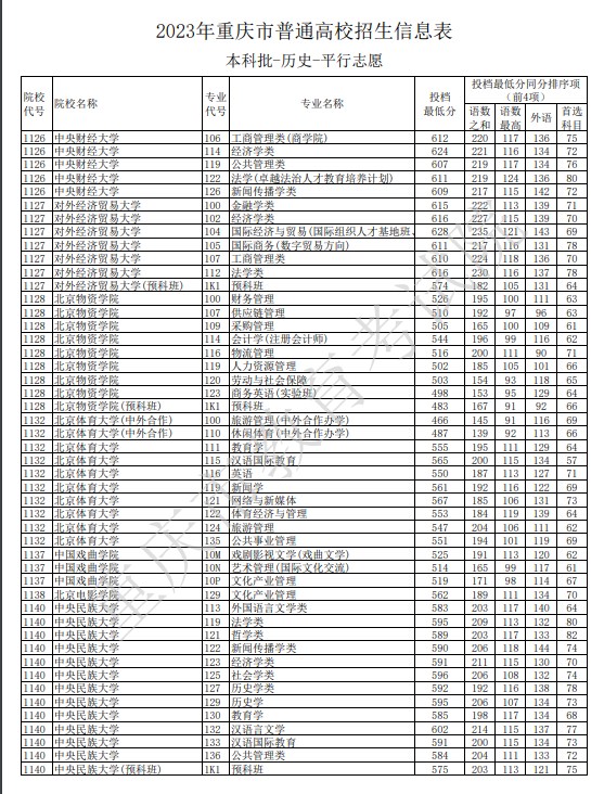 2023重庆本科批投档分数线公布（历史）