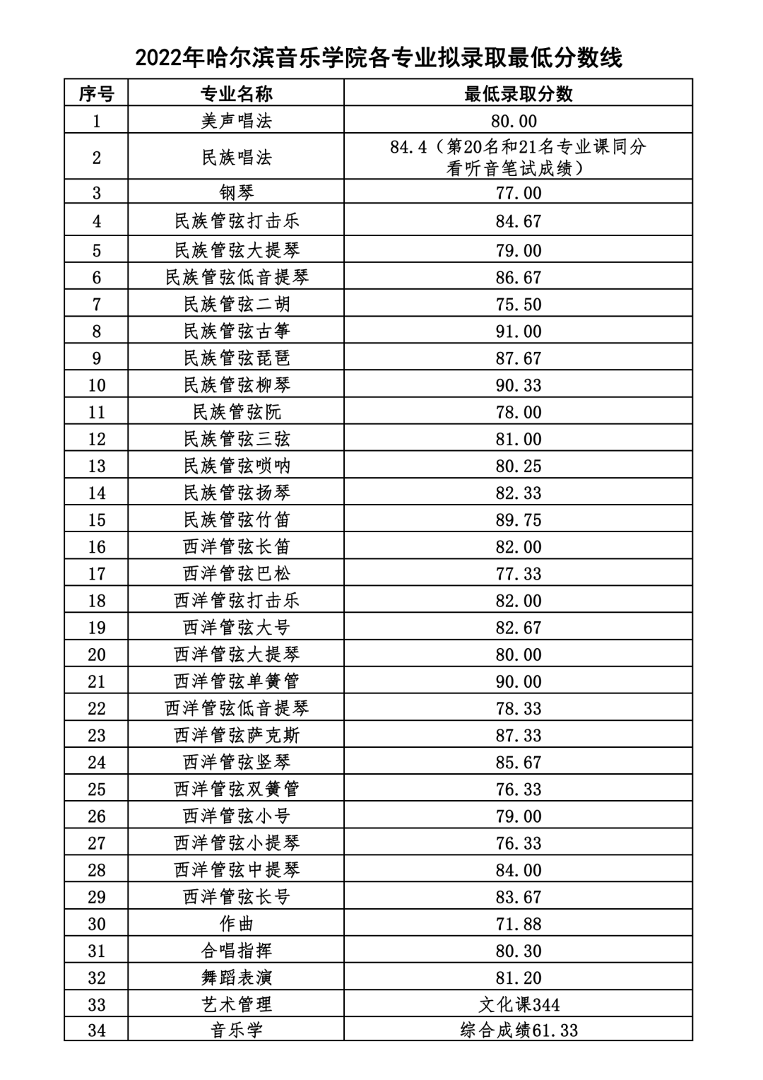 2023哈尔滨音乐学院各专业最低录取分数线