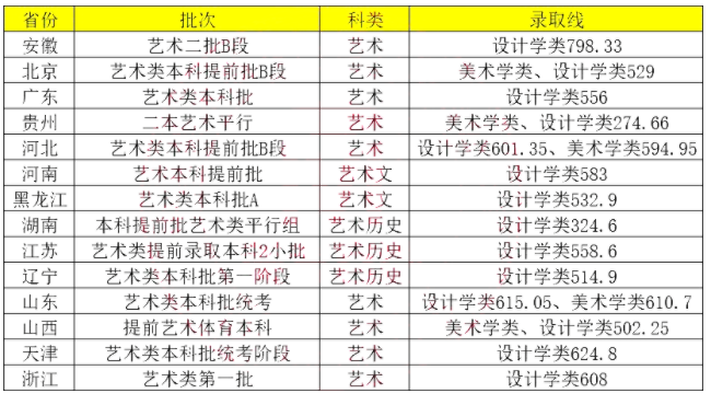 北京工业大学2023美术设计类专业录取分数线是多少