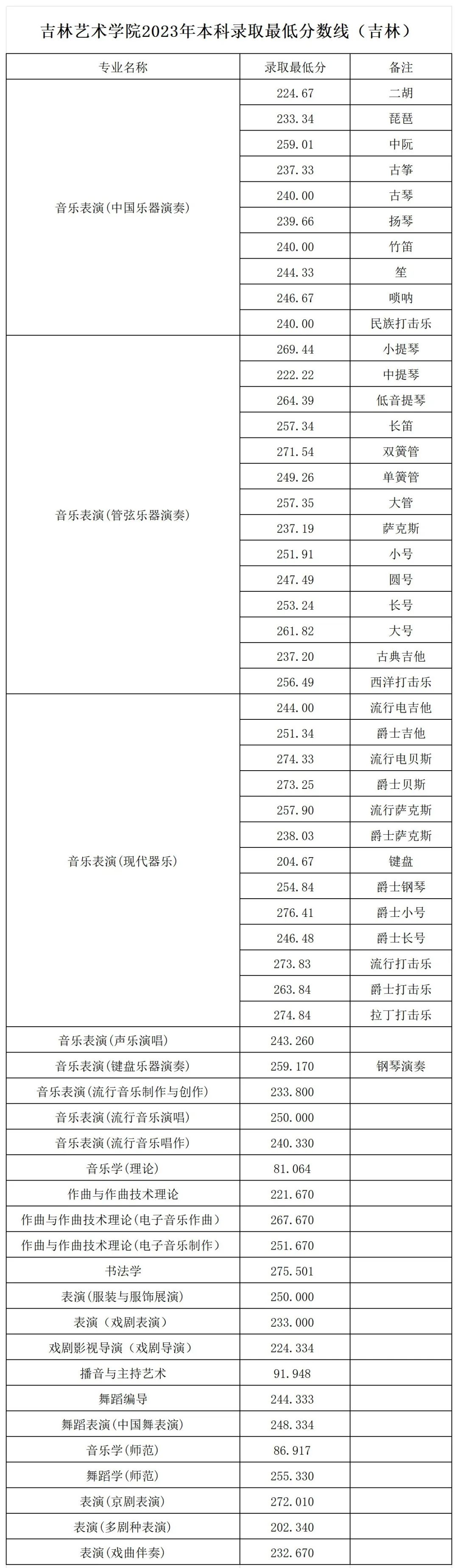 吉林艺术学院2023各省艺术类投档分数线 最低分是多少