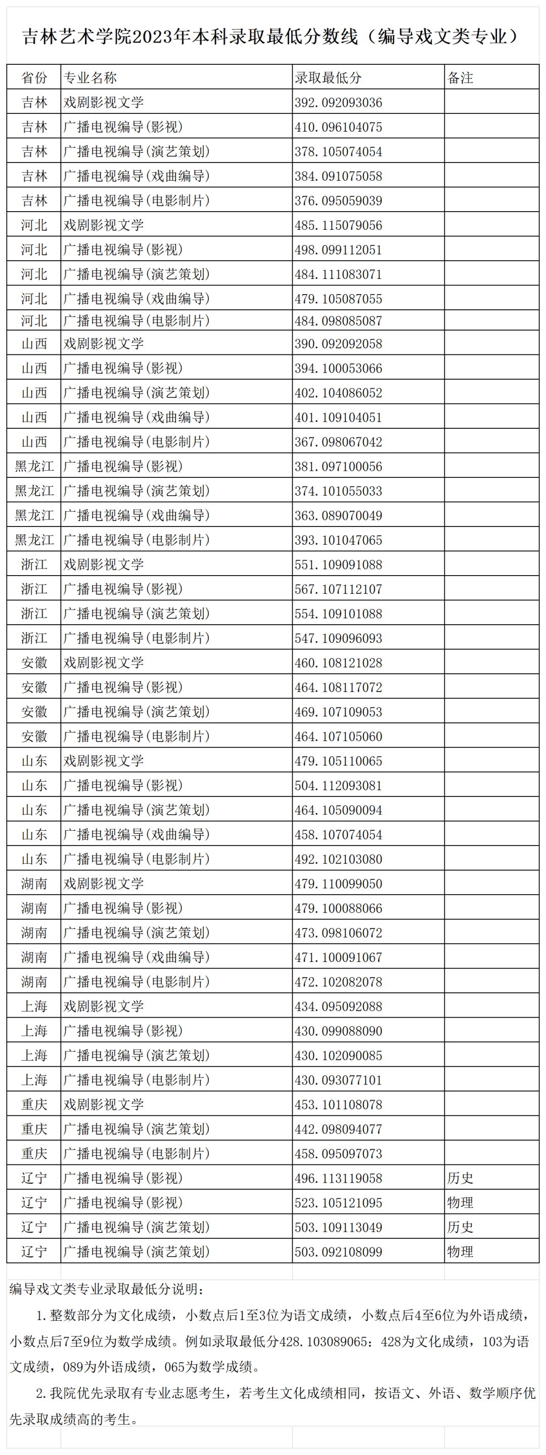 吉林艺术学院2023各省艺术类投档分数线 最低分是多少