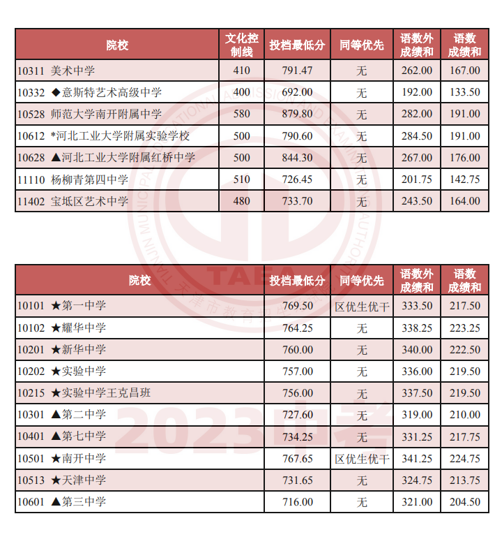 天津2023年艺术类高中和9所市重点高中投档最低分