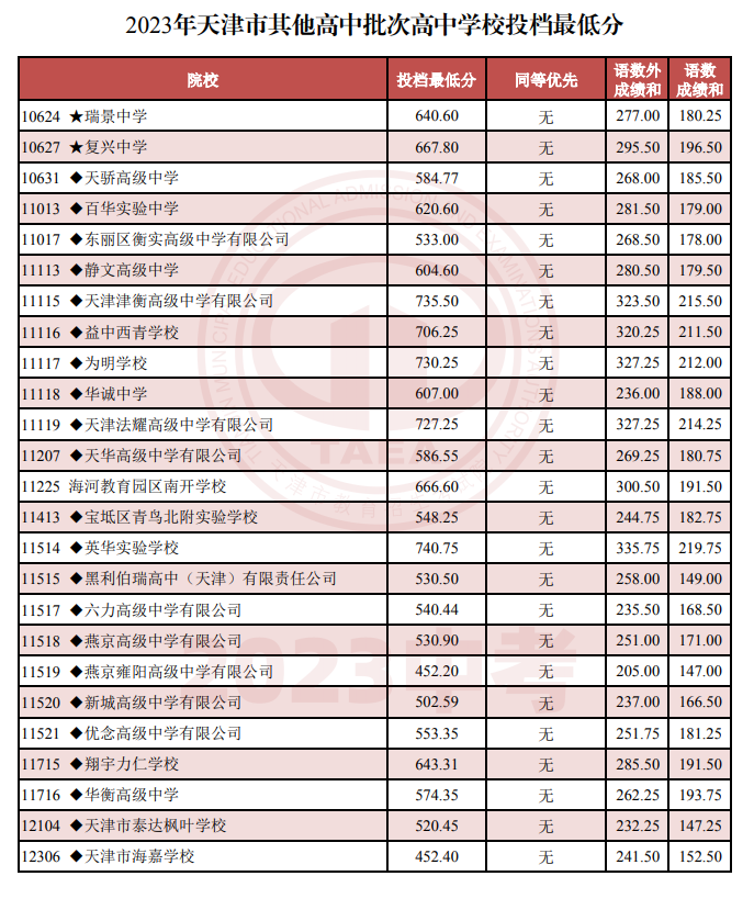 2023年天津市其他高中批次高中学校投档最低分