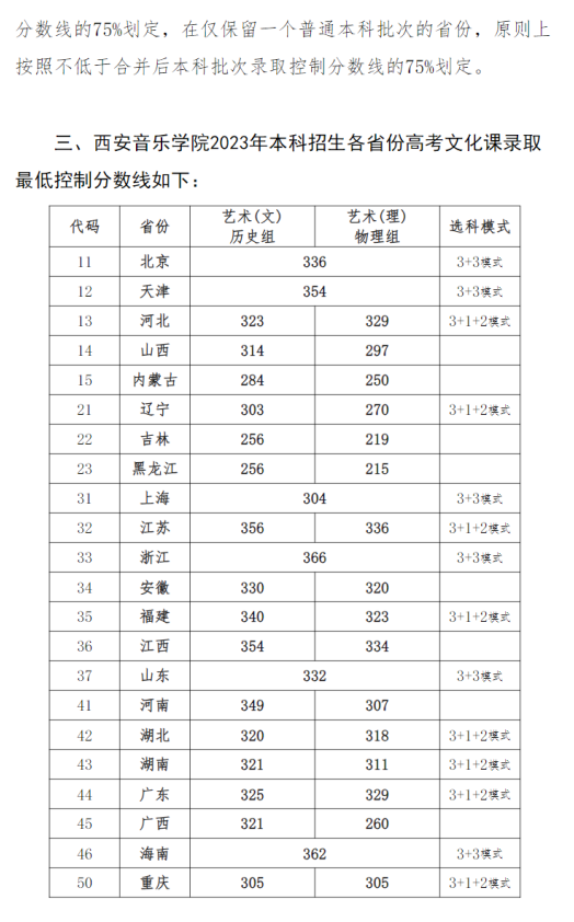 西安音乐学院2023各省艺术类录取分数线 最低分是多少