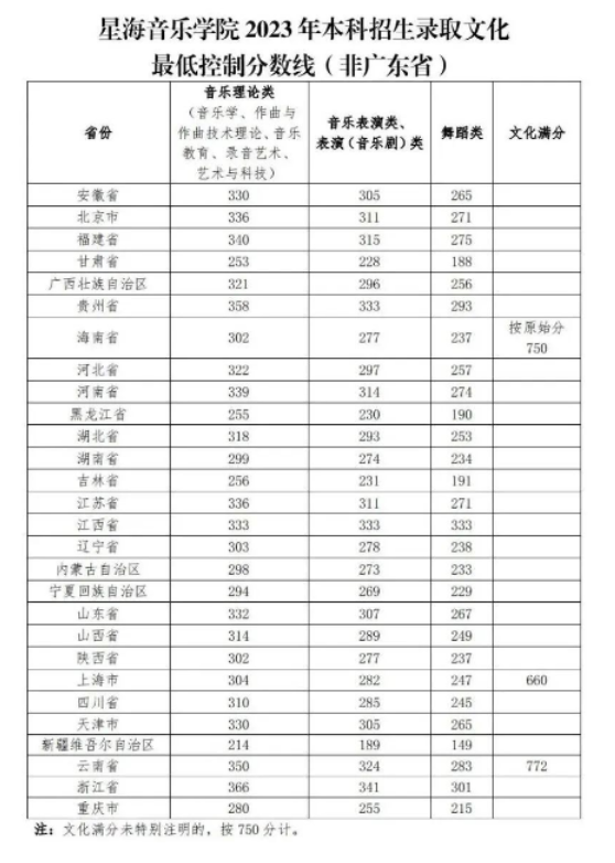 星海音乐学院2023各省艺术类录取分数线 最低分是多少