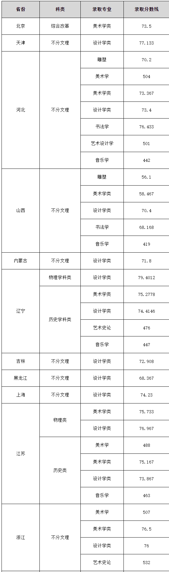 西安美术学院2023各省艺术类录取分数线 最低分是多少