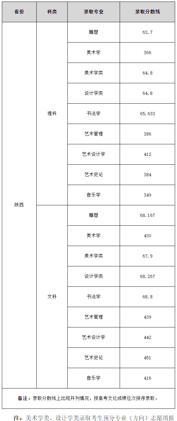 西安美术学院2023各省艺术类录取分数线 最低分是多少