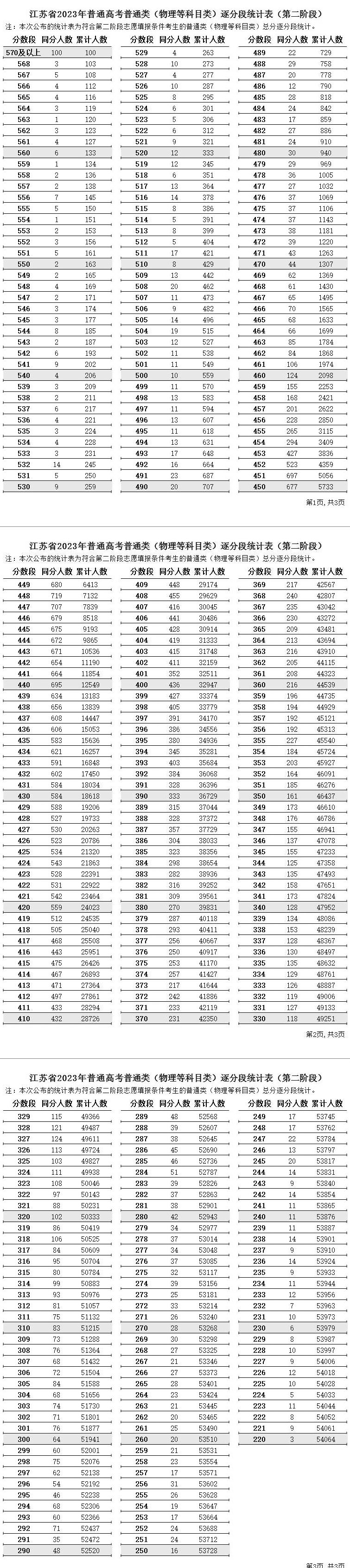 江苏2023高考一分一段表位次及排名查询（第二阶段）