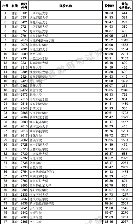 江西2023高考第二批本科体育类投档分数线公布