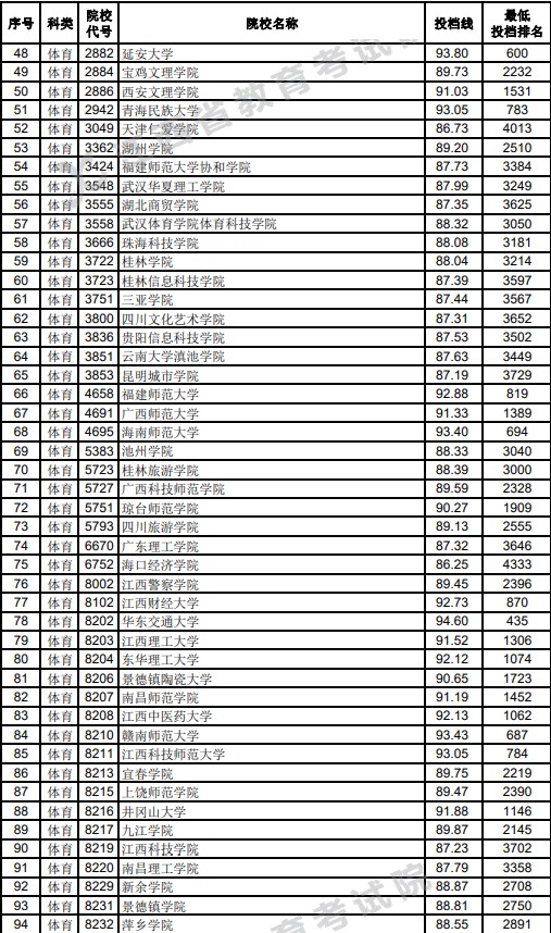 江西2023高考第二批本科体育类投档分数线公布