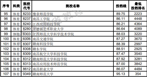 江西2023高考第二批本科体育类投档分数线公布