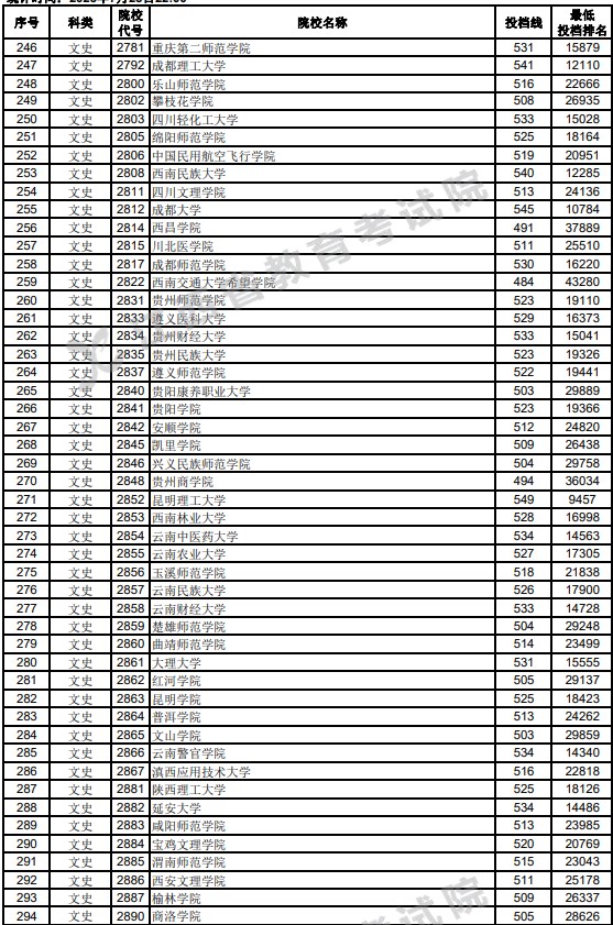 江西2023高考第二批本科投档分数线【文史类】