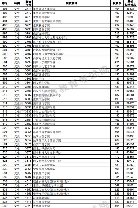 江西2023高考第二批本科投档分数线【文史类】