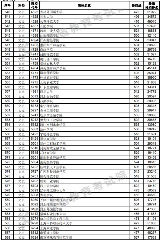 江西2023高考第二批本科投档分数线【文史类】