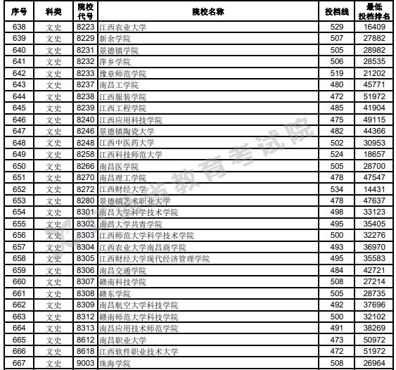 江西2023高考第二批本科投档分数线【文史类】