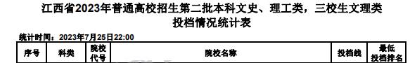 江西2023高考第二批本科投档分数线【理工类】