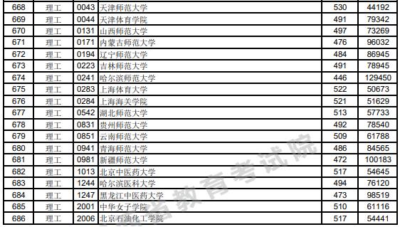 江西2023高考第二批本科投档分数线【理工类】