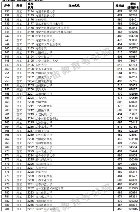 江西2023高考第二批本科投档分数线【理工类】