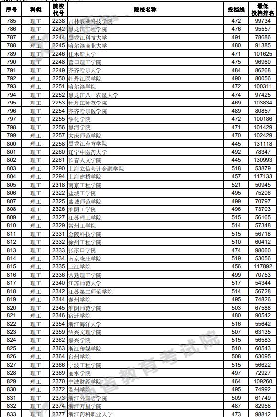 江西2023高考第二批本科投档分数线【理工类】