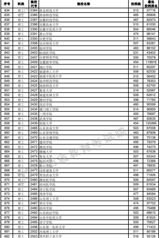 江西2023高考第二批本科投档分数线【理工类】