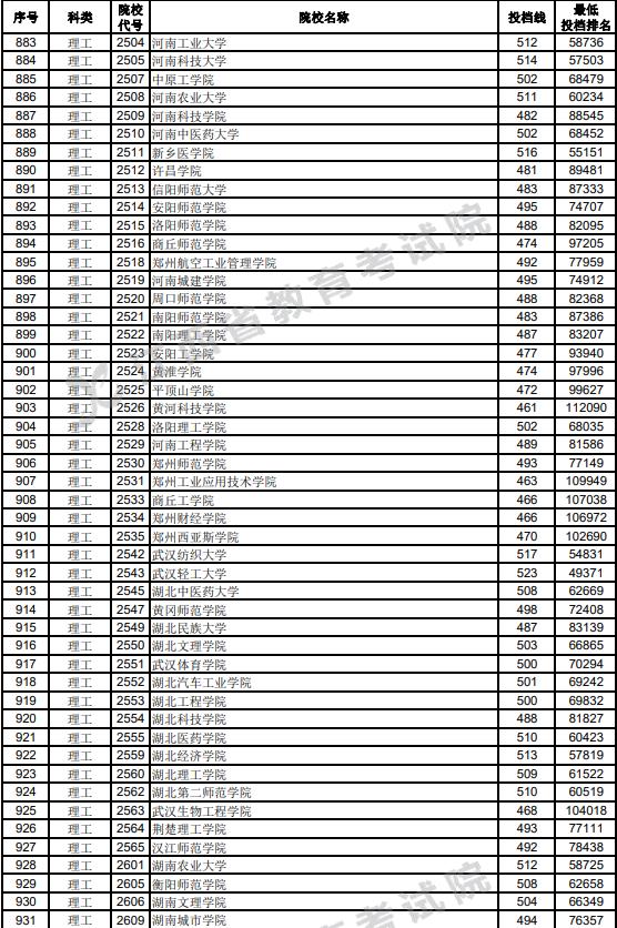 江西2023高考第二批本科投档分数线【理工类】