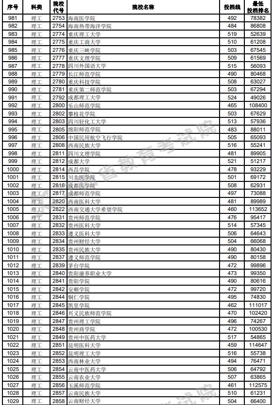 江西2023高考第二批本科投档分数线【理工类】