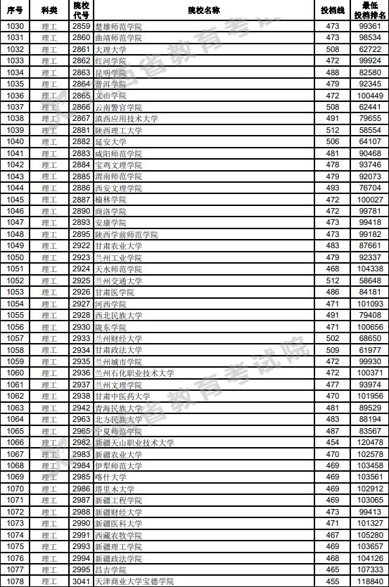 江西2023高考第二批本科投档分数线【理工类】