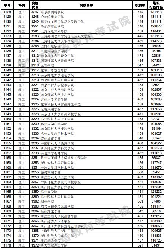 江西2023高考第二批本科投档分数线【理工类】