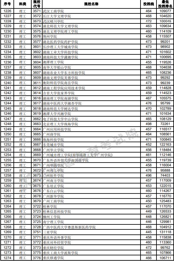 江西2023高考第二批本科投档分数线【理工类】