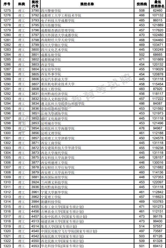 江西2023高考第二批本科投档分数线【理工类】