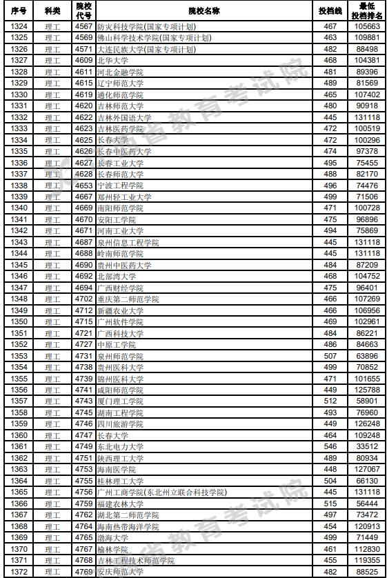 江西2023高考第二批本科投档分数线【理工类】