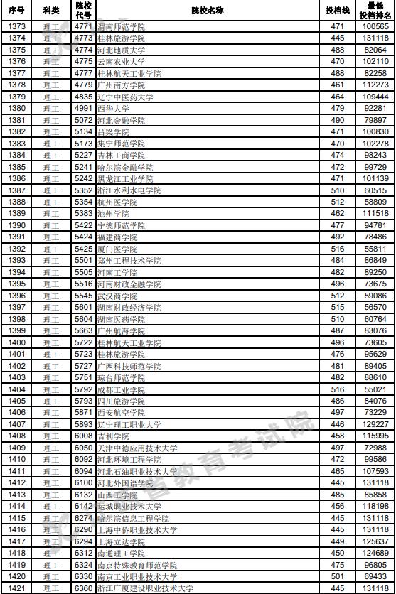 江西2023高考第二批本科投档分数线【理工类】