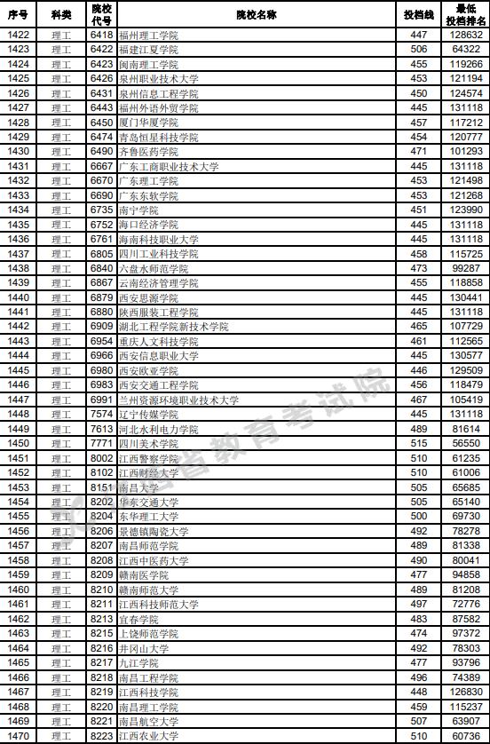 江西2023高考第二批本科投档分数线【理工类】